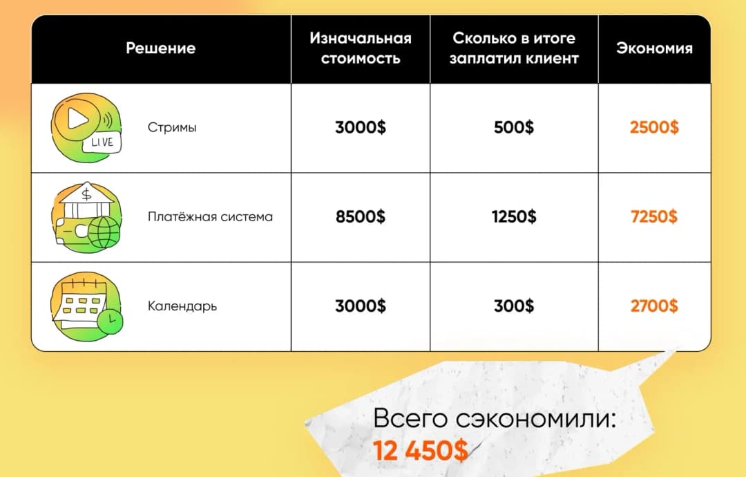 сколько получилось сэкономить на функциях