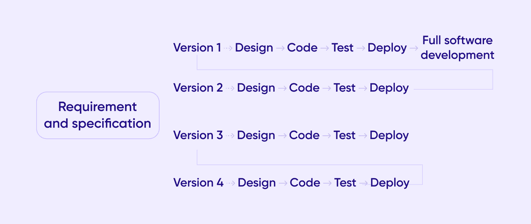 The workflow of the Incremental development methodology
