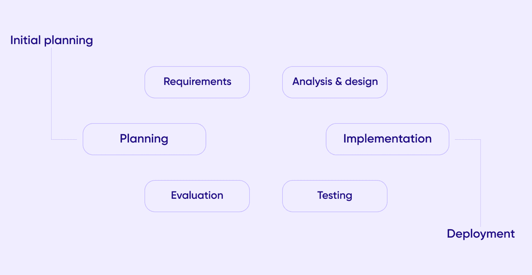 The Iterative development cycle
