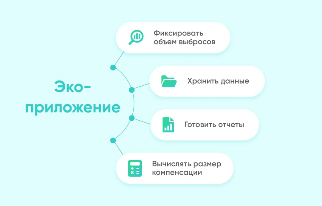 Схема функций эко-приложения: фиксировать выбросы, хранить данные, готовить отчёты, вычислять компенсацию