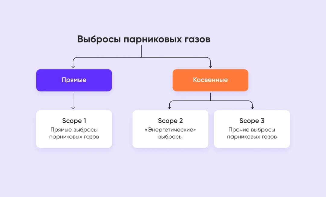 Схема выбросов парниковых газов: прямые (Scope 1) и косвенные — энергетические (Scope 2) и прочие (Scope 3)