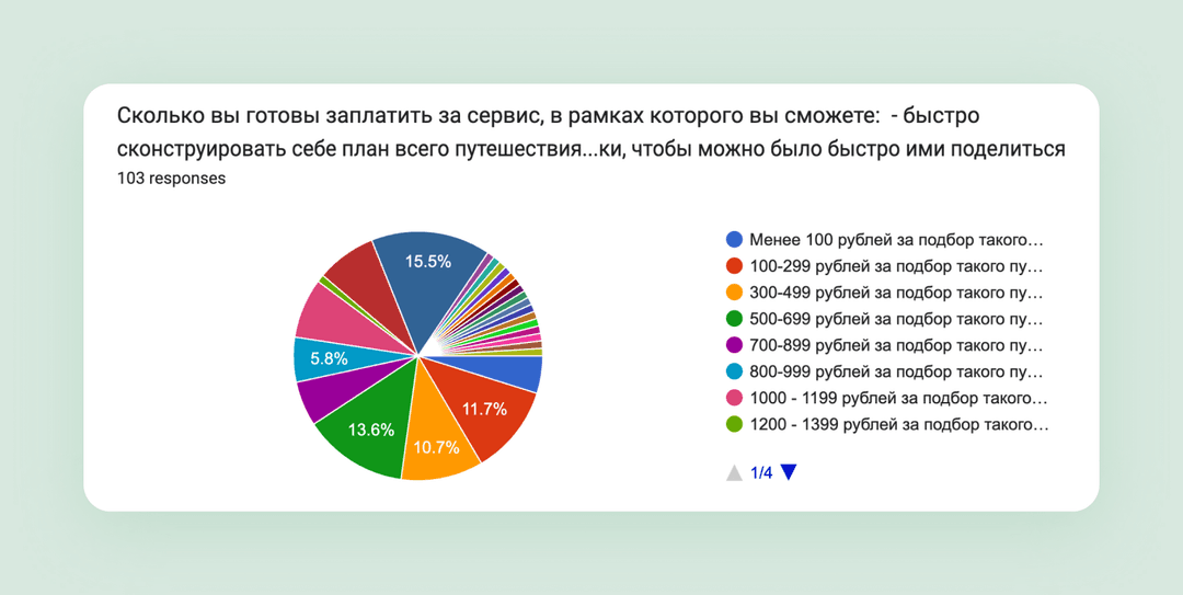 график бизнес-анализа, проведенного командой Purrweb для проекта Journey Verse