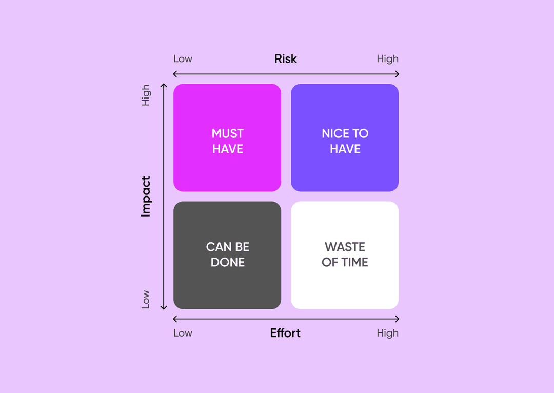 Feature prioritization matrix for LMS platforms