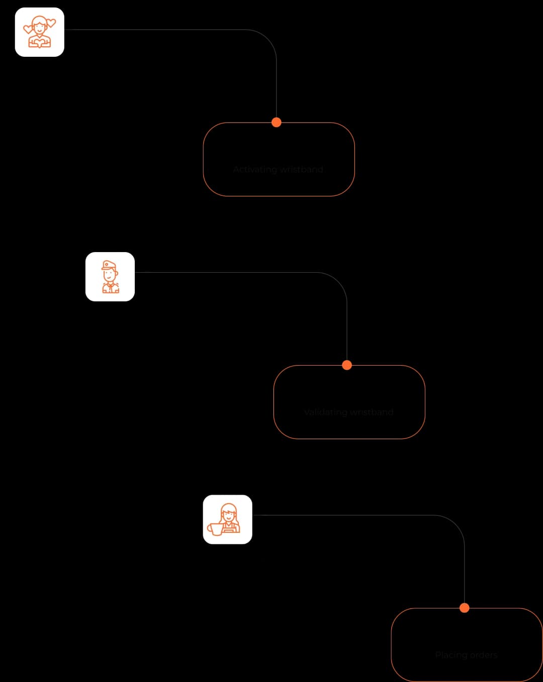 Flowchart illustrating user journey in an application