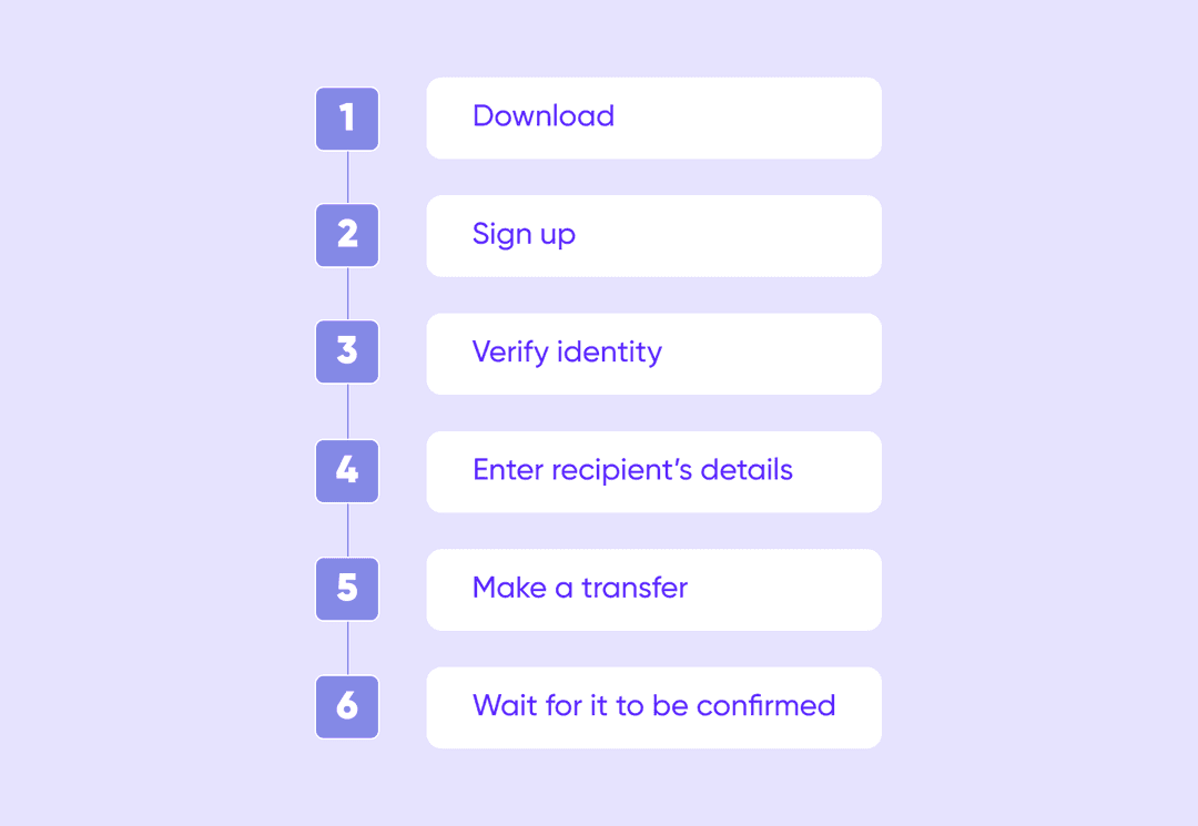 Money transfer app working process