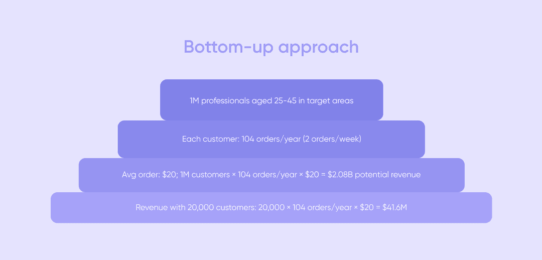 bottom-up approach illustration