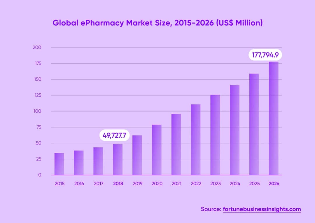 Global ePharmacy Market Size, 2015-2026