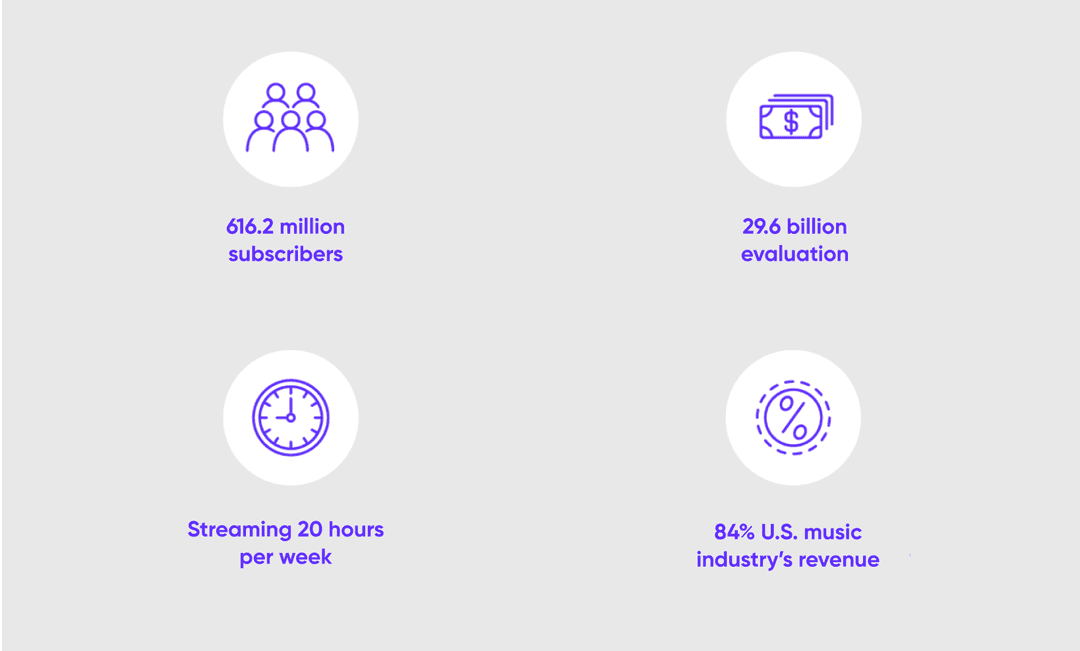 Global music streaming market