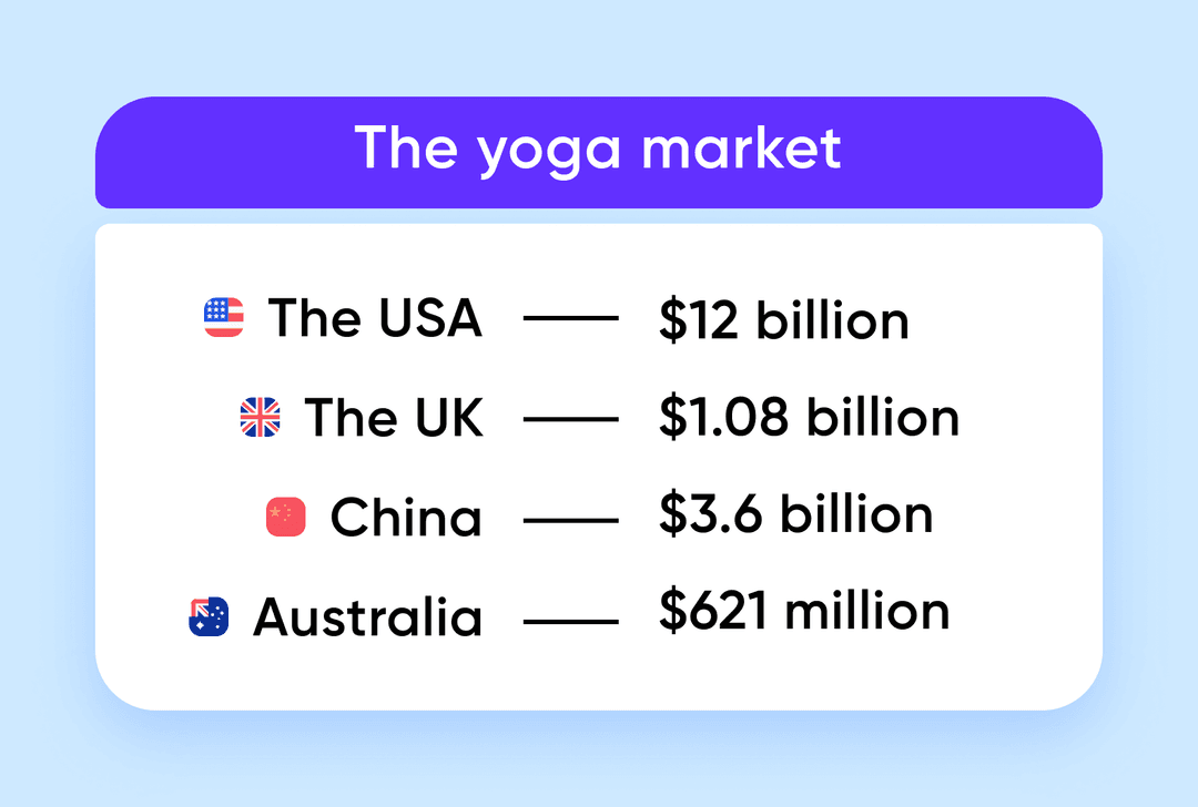 the yoga market