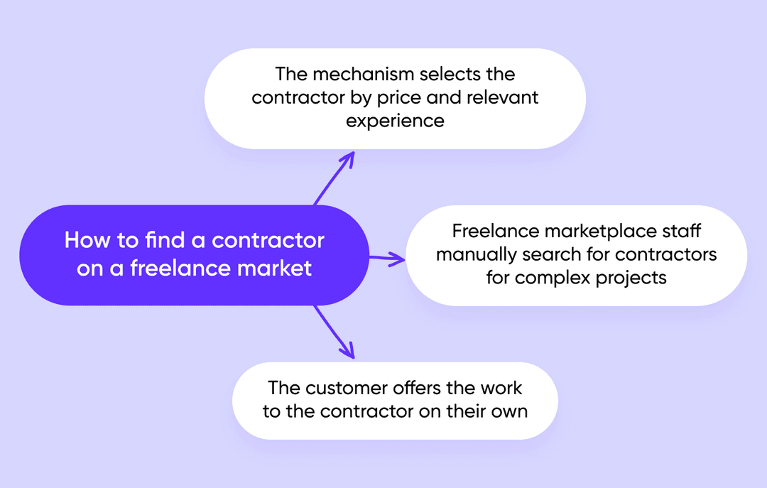 How to find a contractor on a freelance marketplace scheme