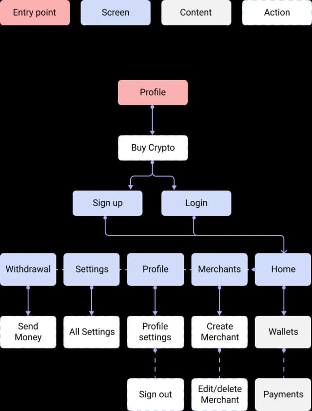 User flow diagram for cryptocurrency app navigation