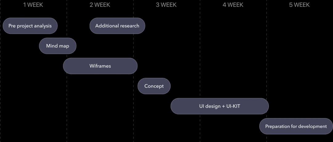 Project timeline with phases and tasks