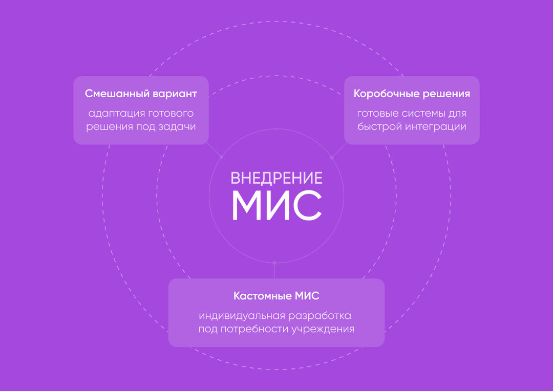 Виды медицинских информационных систем