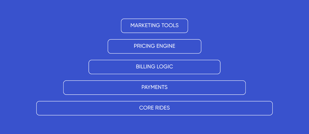Stacked bar chart showing cumulative cost growth of an Uber-like app