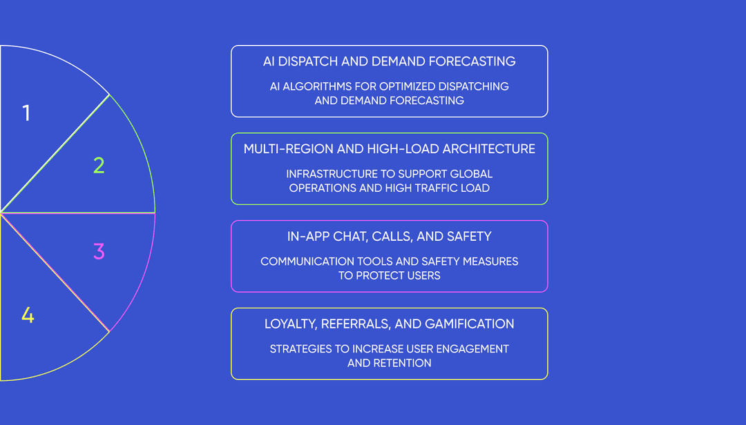 Diagram showing the main factors that increase development costs in advanced ride-hailing apps
