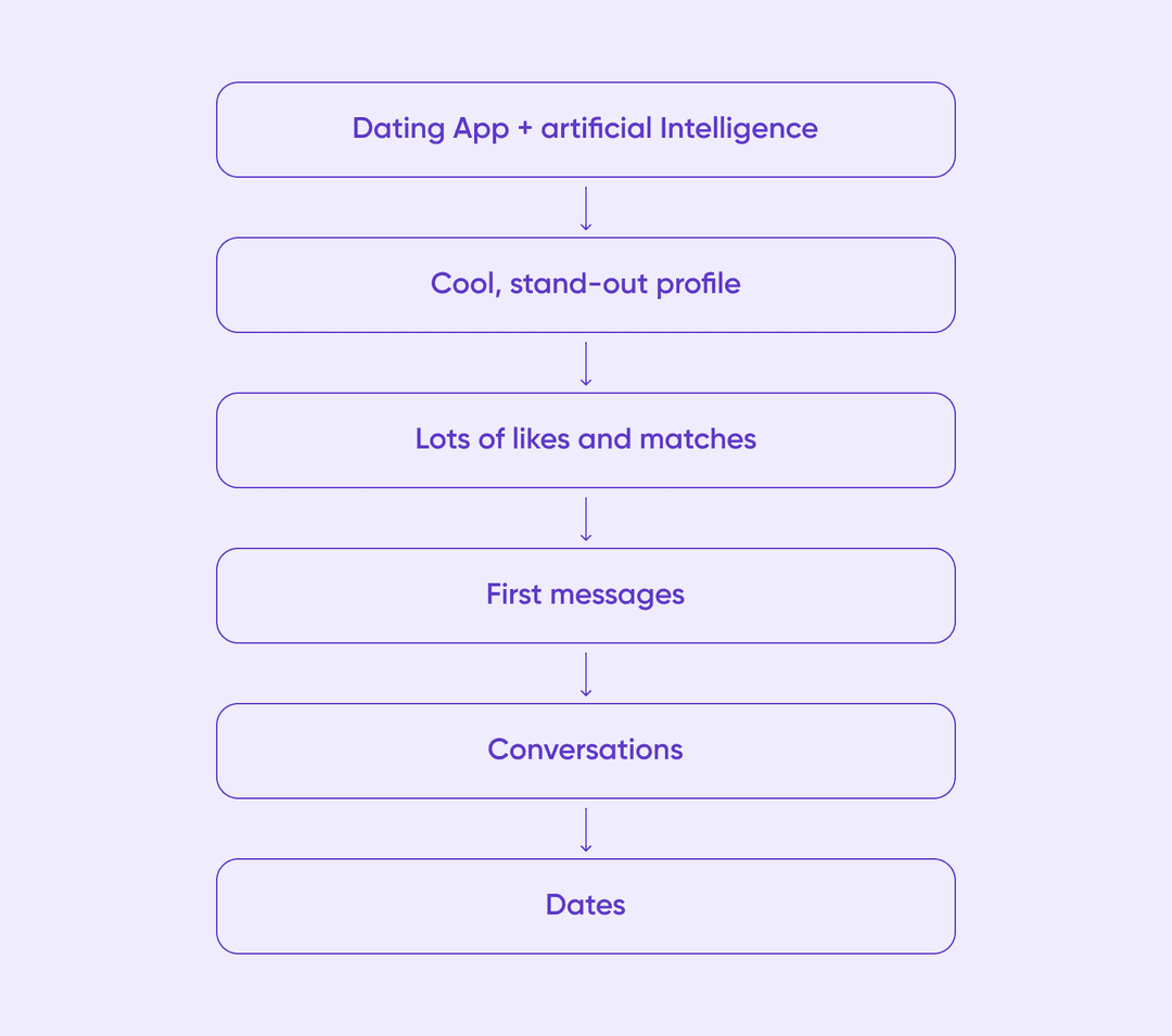 Features of the dating service