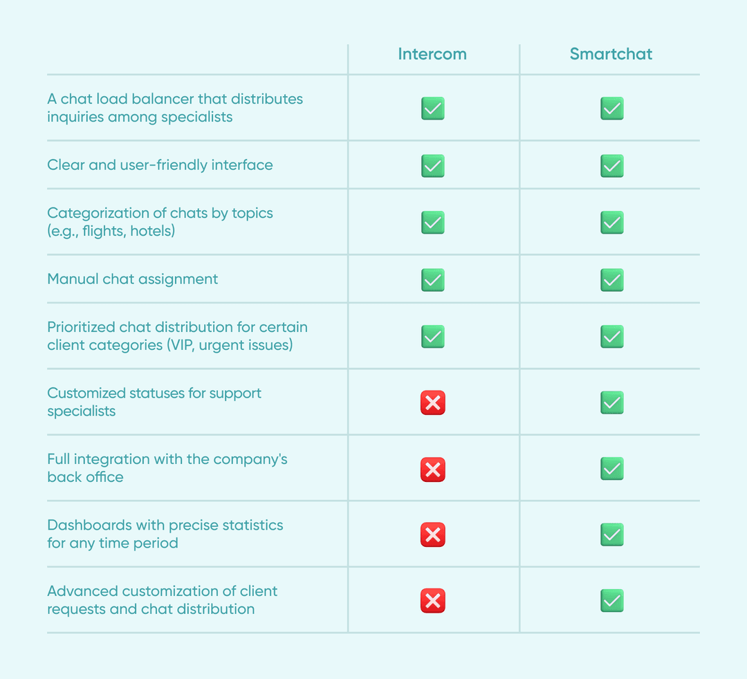 Intercom vs. Smartchat: feature comparison