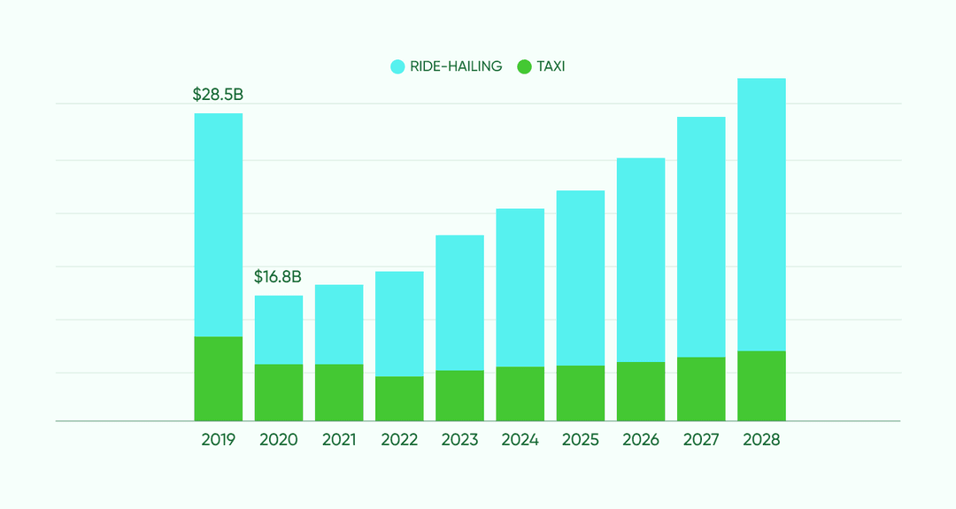 Line chart of steady ride-hailing and taxi market growth in the US from 2019 to 2028