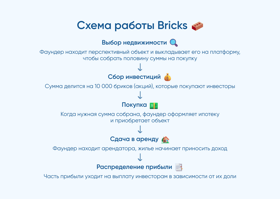 Схема работы Bricks