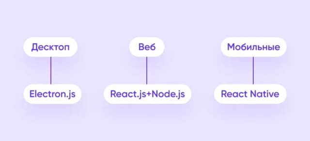 Тех.стак для разработки