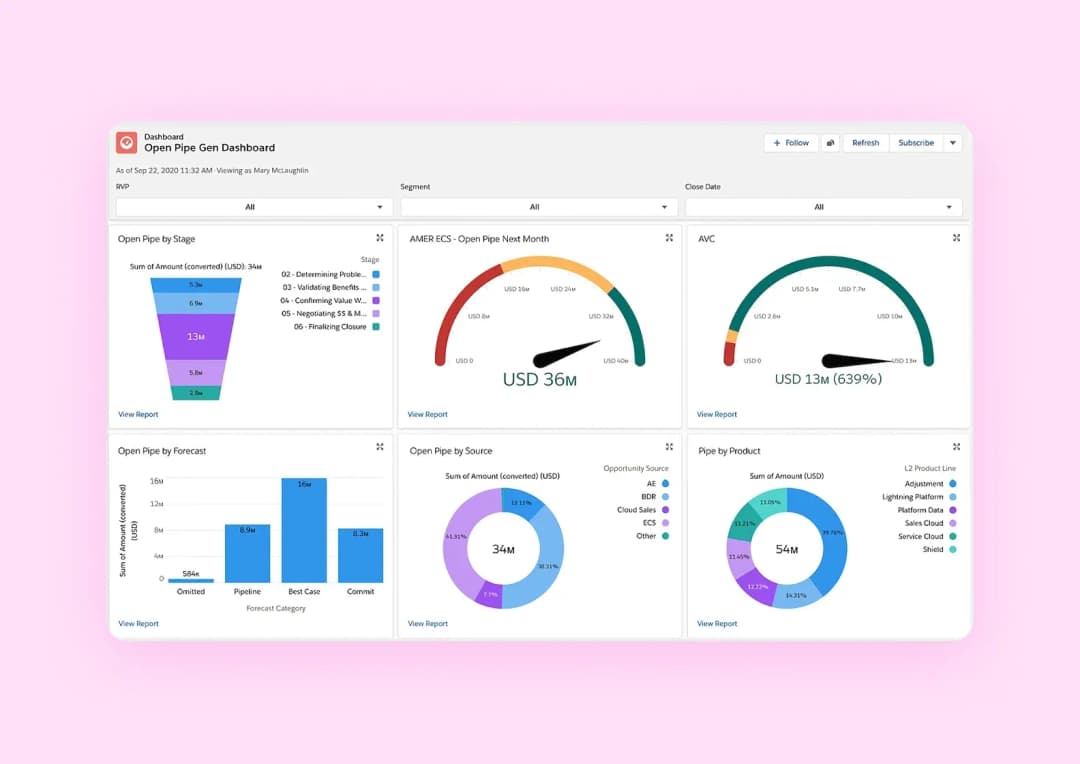Скриншот дашборда в Salesforce