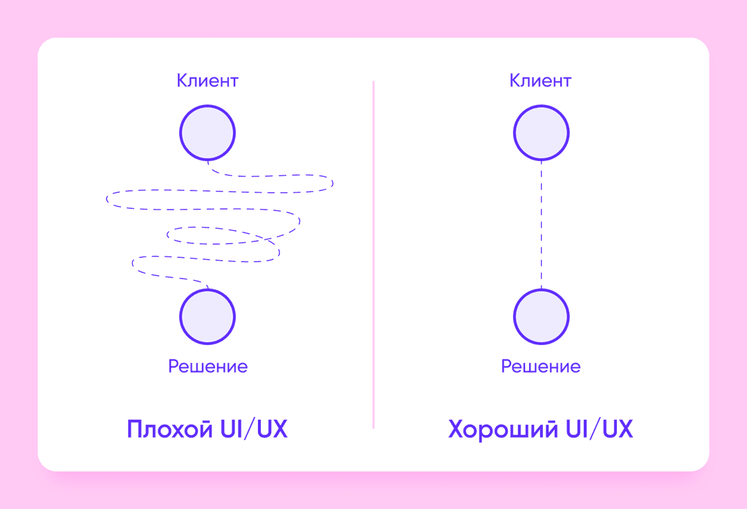 плохой и хороший UI/UX