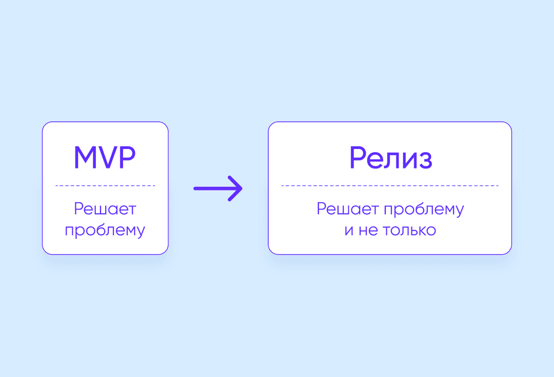 от MVP до релиза