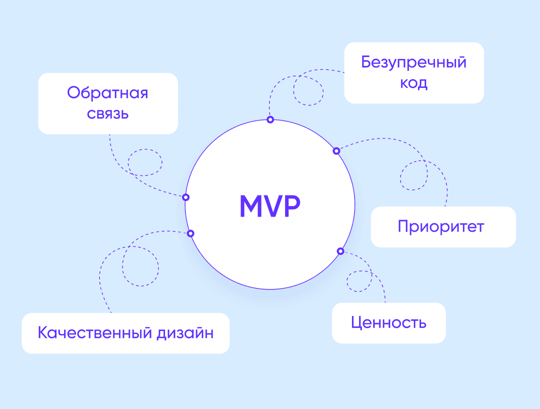 важные аспекты MVP