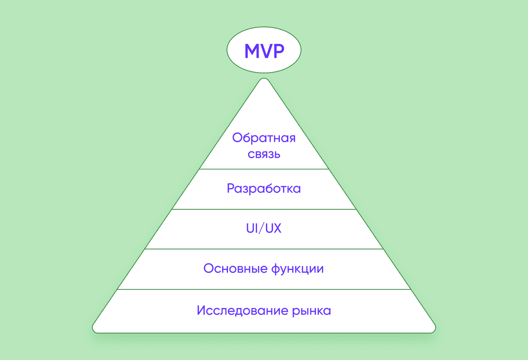 пирамида MVP