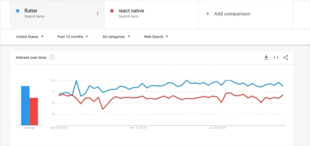 Разработка на Flutter или React Native: чтReact Native — это верный солдат, а \