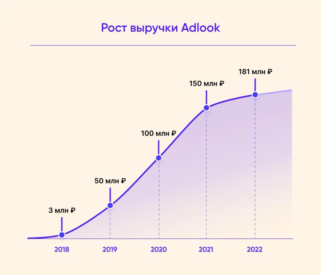 рост выручки Adlook