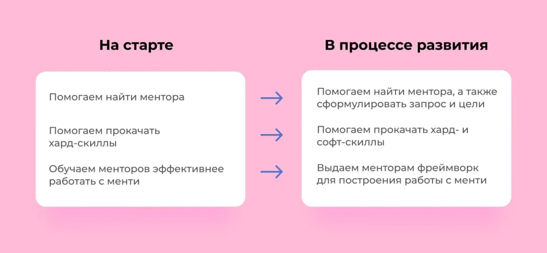 Эволюция подхода в С2С 