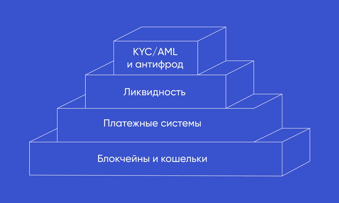 Схема иерархии компонентов криптообменника