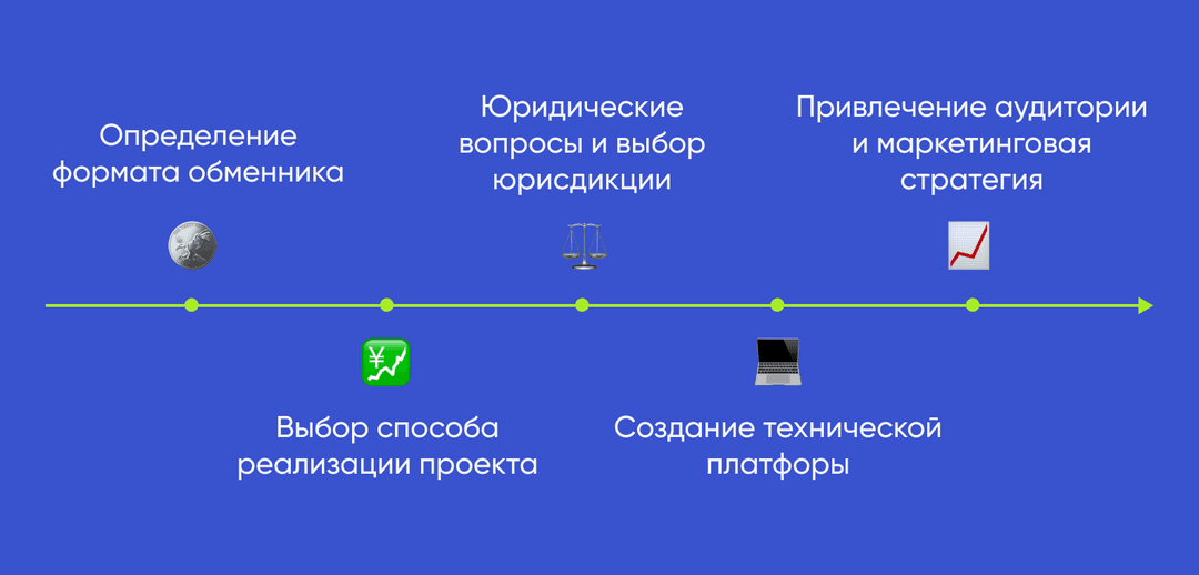 Иллюстрация основных этапов запуска криптообменника