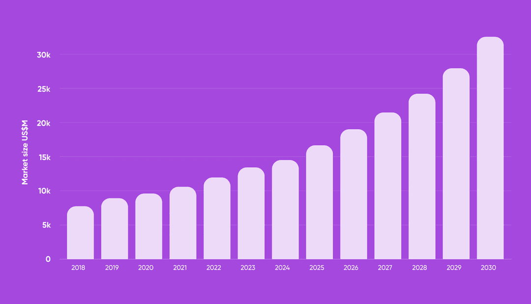 Graph showing the growth of the UK mobile app market from 2018 to 2040
