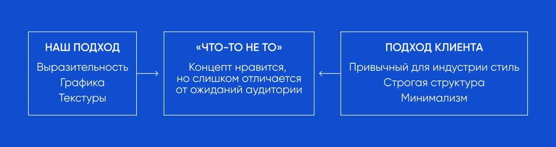 Схема сравнения: подход Purrweb и подход клиента, не приводящие к желаемому результату