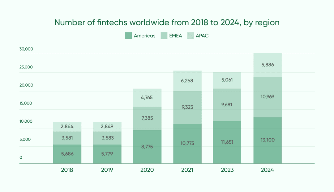 A graph showing the growing number of fintech startups around the world from 2018 to 2024