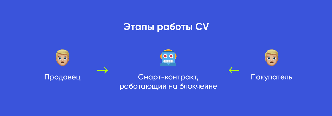 Использование смарт-контракта для сделки купли-продажи