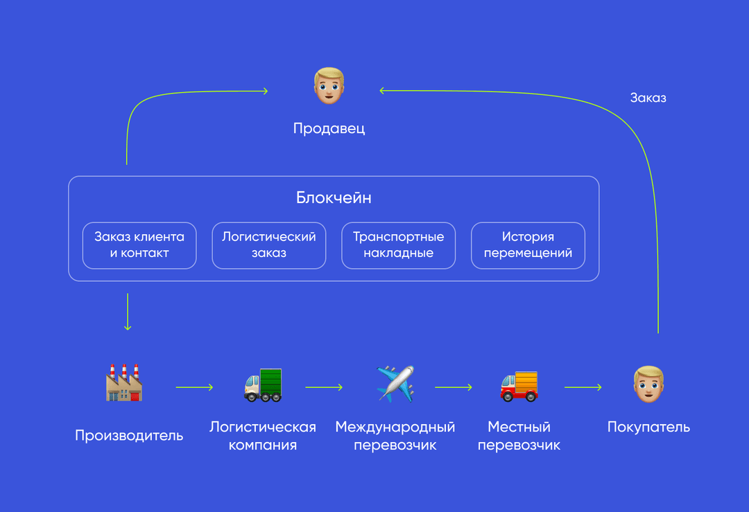 Как блокчейн используется в цепочке поставок