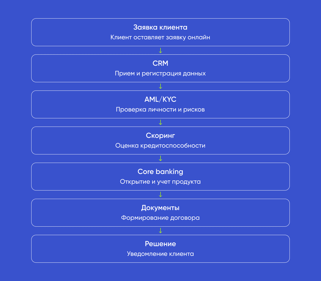 интеграции в банковской CRM
