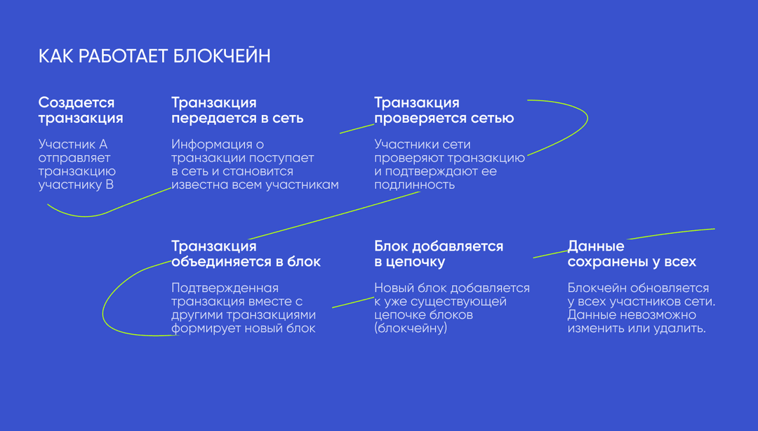 Схема работы блокчейна