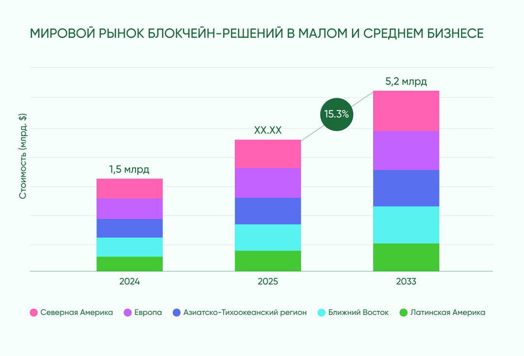 График роста мирового рынка блокчейн-решений