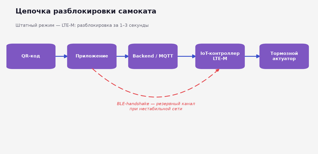 схема цепочки разблокировки самоката — qr-скан, приложение, mqtt-брокер, iot-контроллер, актуатор