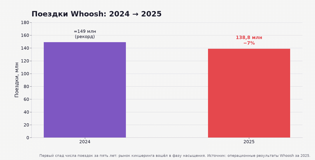 столбчатый график поездок whoosh 2024 и 2025 с падением на 7%