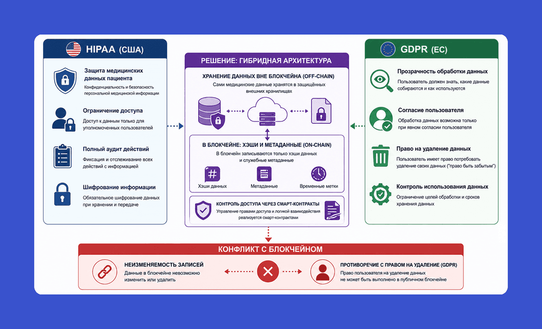 HIPAA vs GDPR в медицинских блокчейн-системах