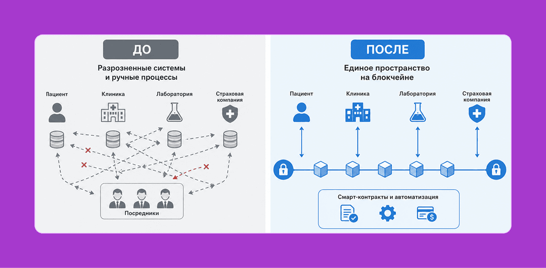 Сравнительная инфографика состояния систем до и после внедрения блокчейна