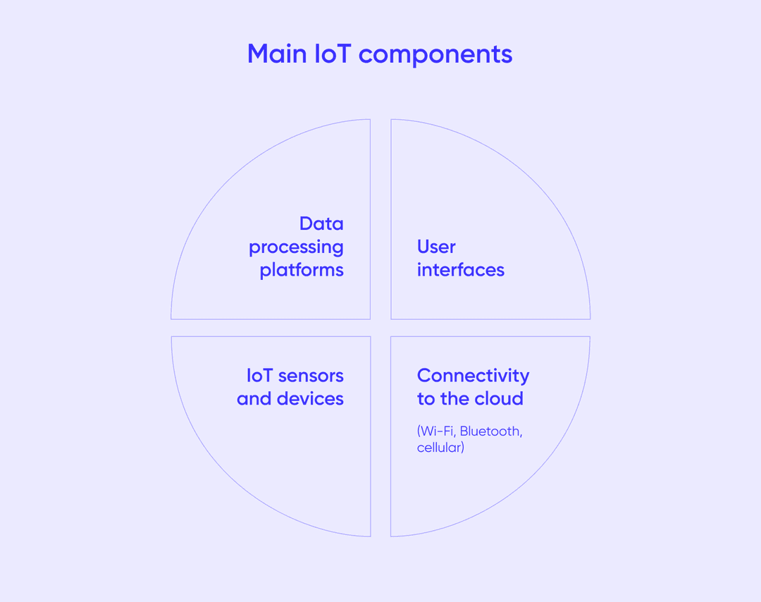 IoT components