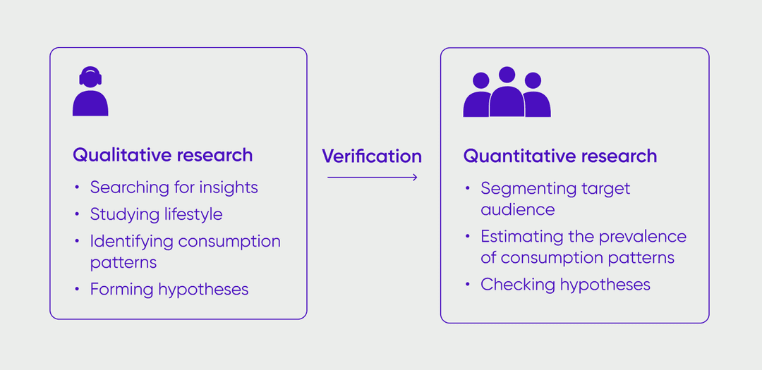 Research methods