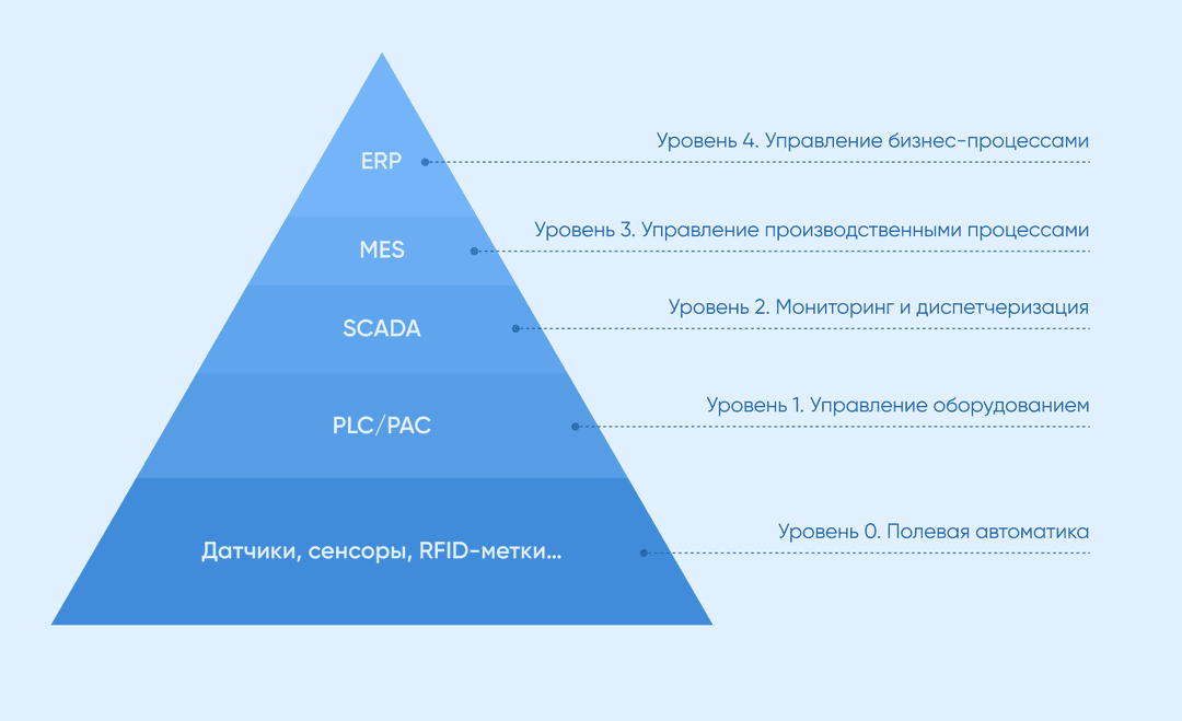 Структура управления производством