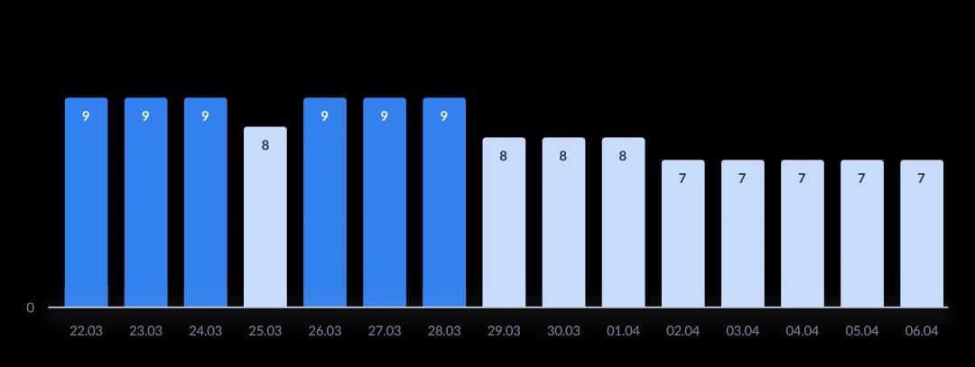 Bar chart showing data over time